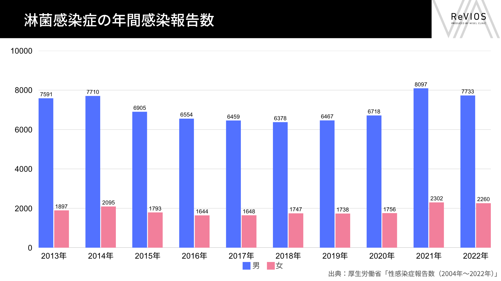 淋菌感染症の年間感染報告者数のグラフ（2013年～2022年）
