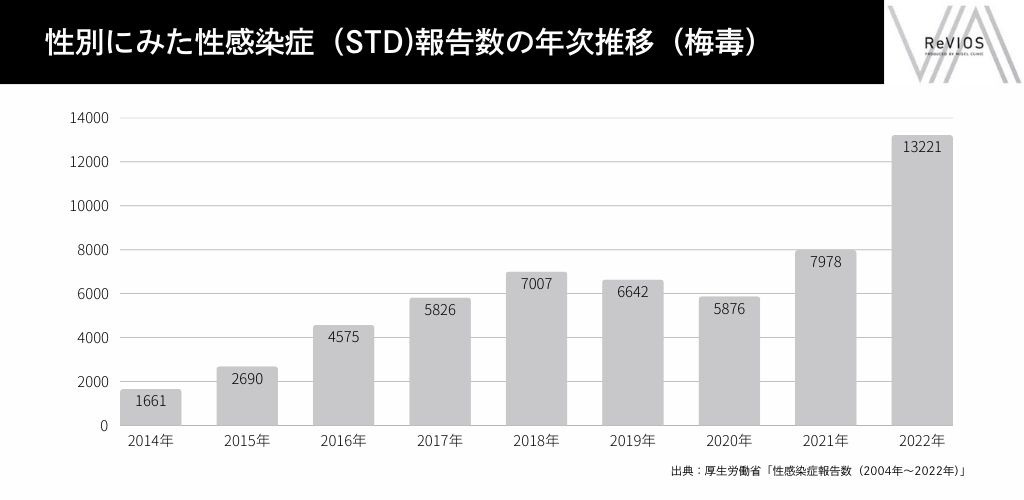 性別にみた性感染症（STD)報告数の年次推移（梅毒）｜ReVIOS大阪梅田院の性感染症外来