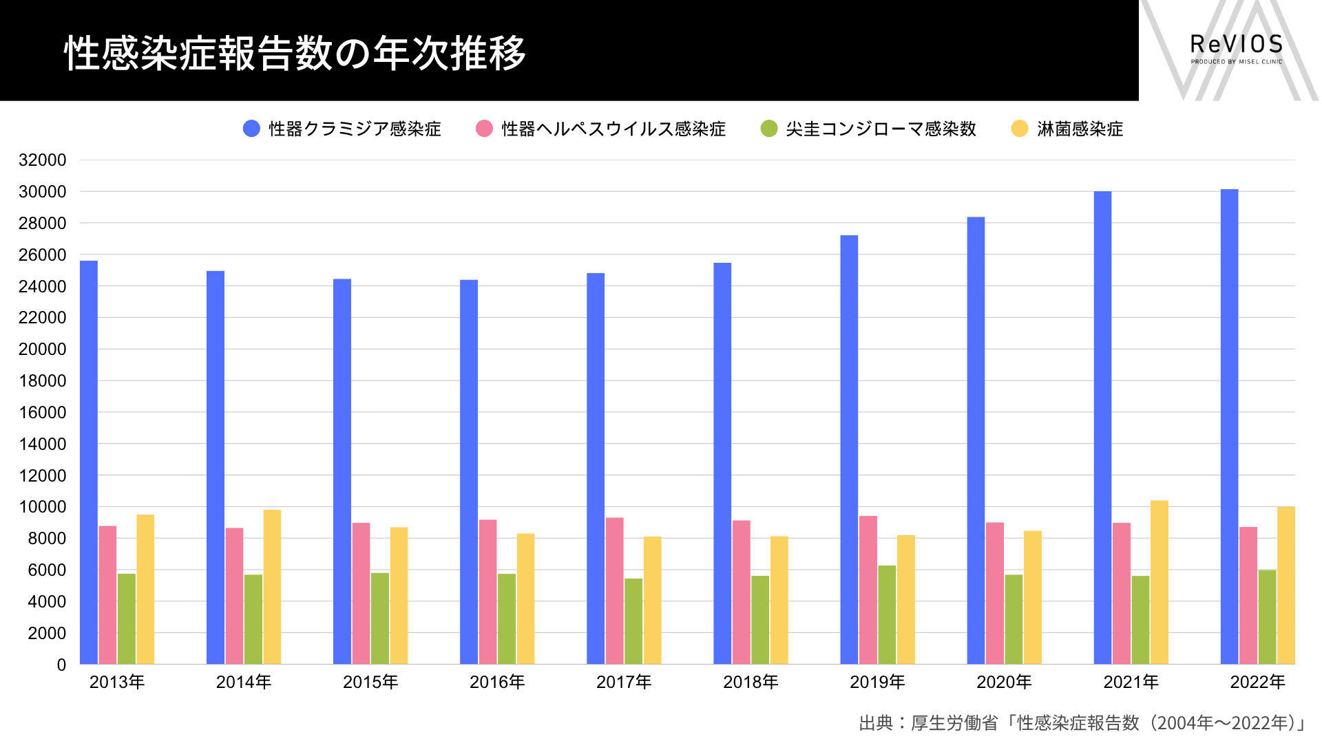 性感染症報告数の年次推移グラフ