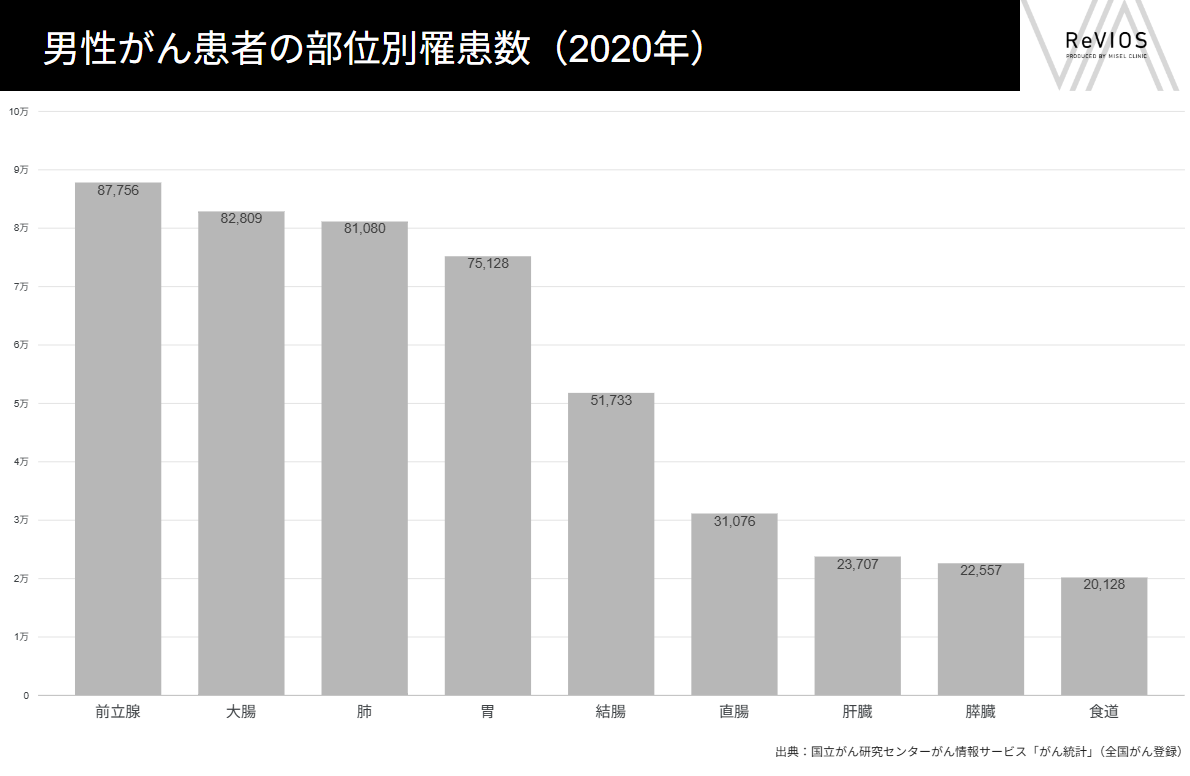 2020年の男性がん患者の部位別罹患数を示す棒グラフ。前立腺が最も多く87,756人、次いで大腸82,809人、肺81,080人、胃75,128人。
