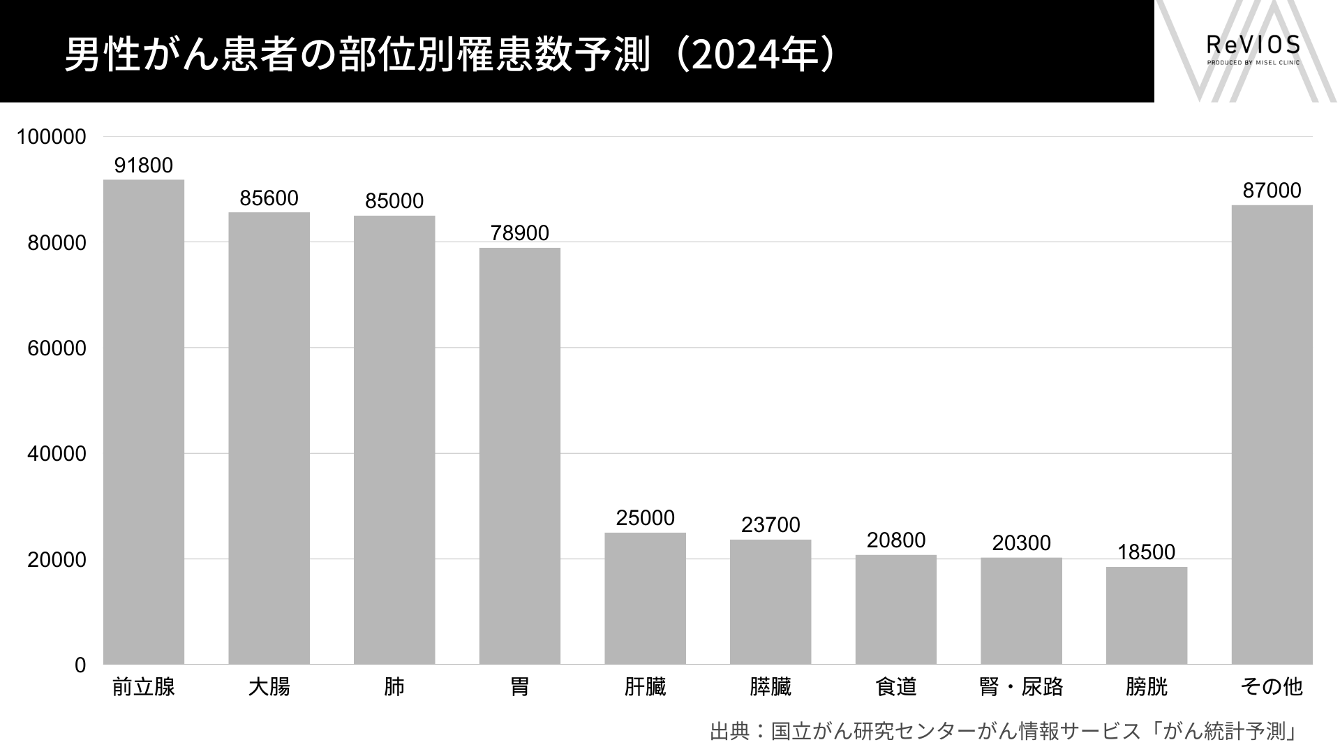 男性がん患者の部位別罹患数予測（2024年）